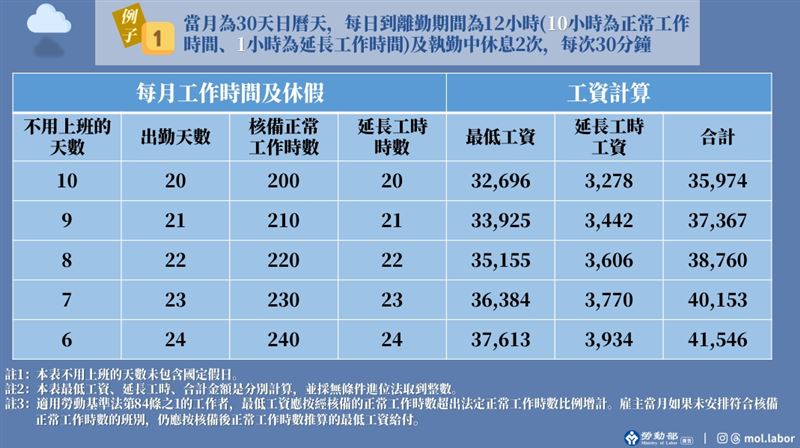 保全人員因工時較長，月薪應高於最低工資標準。（圖／翻攝自勞動部網站）