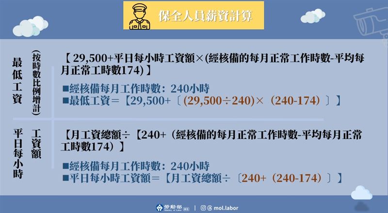 不能拿普通上班族的薪水標準，來套用在工時較長的保全大哥身上，否則就是變相減薪。（圖／翻攝自勞動部網站）