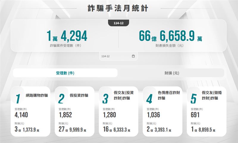 根據警政署統計，詐騙手法以網路購物居冠，其次為假投資、假交友等。去年12月網購詐騙達4140件、財損逾3億，財損最高則為假投資詐騙。（圖／翻攝自警政署官網）