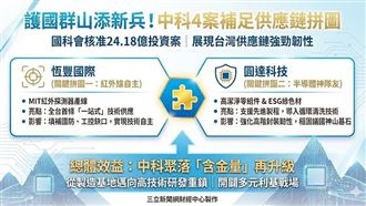 國科會核准中科4件新投資案，總額24.18億元，展現台灣供應鏈強勁韌性。亮點包括恆豐國際將建置「全台首條MIT紅外探測器產線」，填補技術缺口；圓達科技則專攻半導體高潔淨零組件與綠色材，成為大廠神隊友，推升台灣科技聚落含金量。（AI製圖）