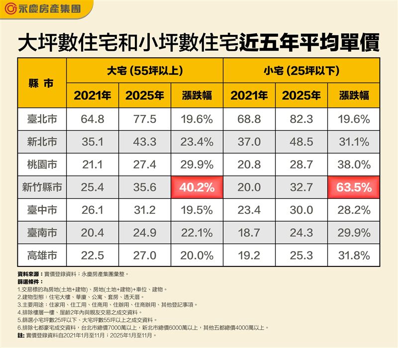 六都與新竹近5年「大宅、小宅」房價漲幅與變化。（圖／永慶房屋提供）
