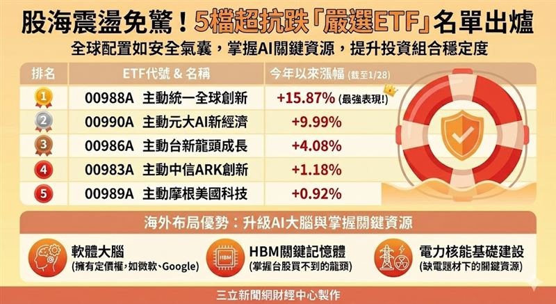 台股波動加劇之際，海外主動式 ETF 展現抗跌力道。00988A、00990A 等 5 檔今年以來全數維持正報酬，最高漲幅近 16%。透過全球配置，掌握 AI 軟體、記憶體與電力等關鍵資源，為投資組合登上了「安全戰艦」。（AI製圖）