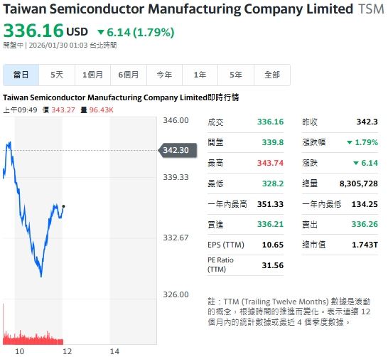 受大盤影響，台積電ADR今天盤中跌幅近 2%。（圖/Yahoo!股市）