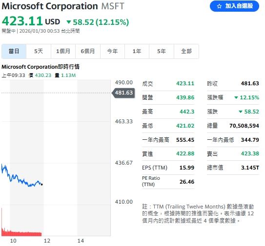微軟因資本支出激增但雲端業務不如預期，股價盤中重挫逾&nbsp;12%。（圖/Yahoo!股市）