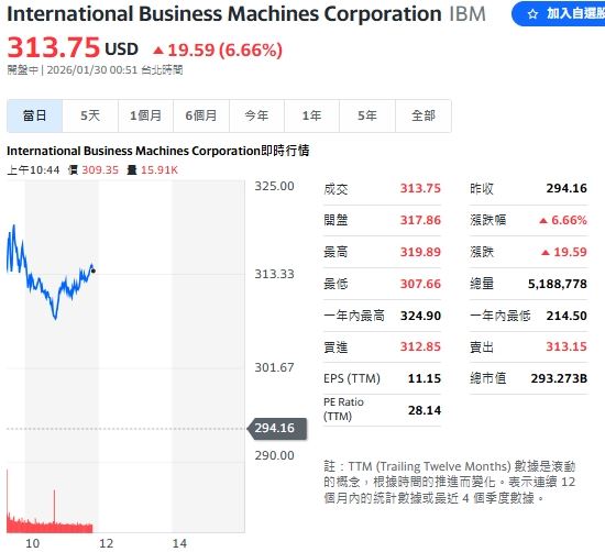 IBM 受惠於軟體業務的高成長，股價大漲超過 8%。（圖/Yahoo!股市）