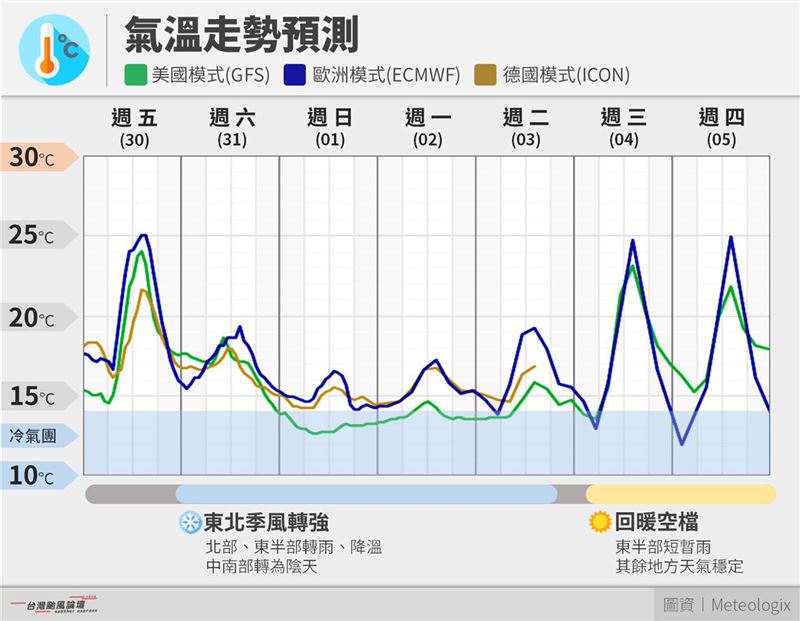 週六起各地將再次變天，而且預計會轉涼到下星期。（圖／翻攝自台灣颱風論壇｜天氣特急）