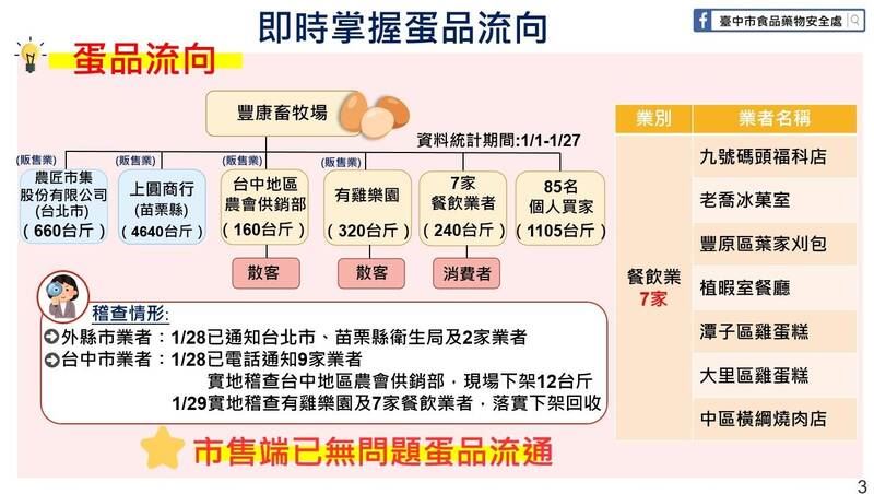 苗栗竹南鎮的「上圓商行」進貨高達4,640台斤。然而，當稽查人員趕抵時，業者表示最後一批貨已於25日售罄。由於多數賣給散客，最終流向難以追蹤。（圖／翻攝畫面）