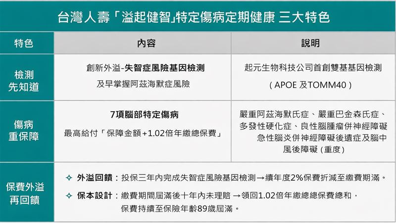 台灣人壽「溢起健智」特定傷病定期健康保險 三大特色。（圖／台灣人壽提供）