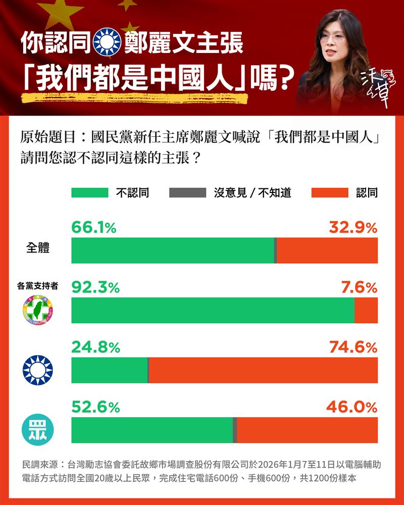 「沃草」引述民調指出，多數民意不認同鄭麗文的中國人認同說法。（圖／翻攝自X平台 @watchoutTW）