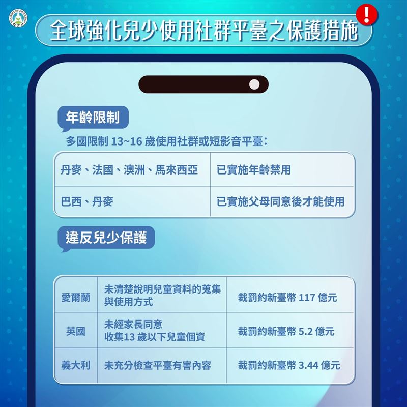 各國禁止兒少使用短影音平台（含社群平台）並訂有罰款。（圖／教育部提供）
