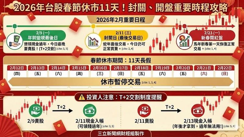 因應農曆除夕暨春節假期將至，臺灣證券交易所今（30）日正式發布公告，說明115年（2026年）春節期間集中交易市場的休市安排。（AI製圖）