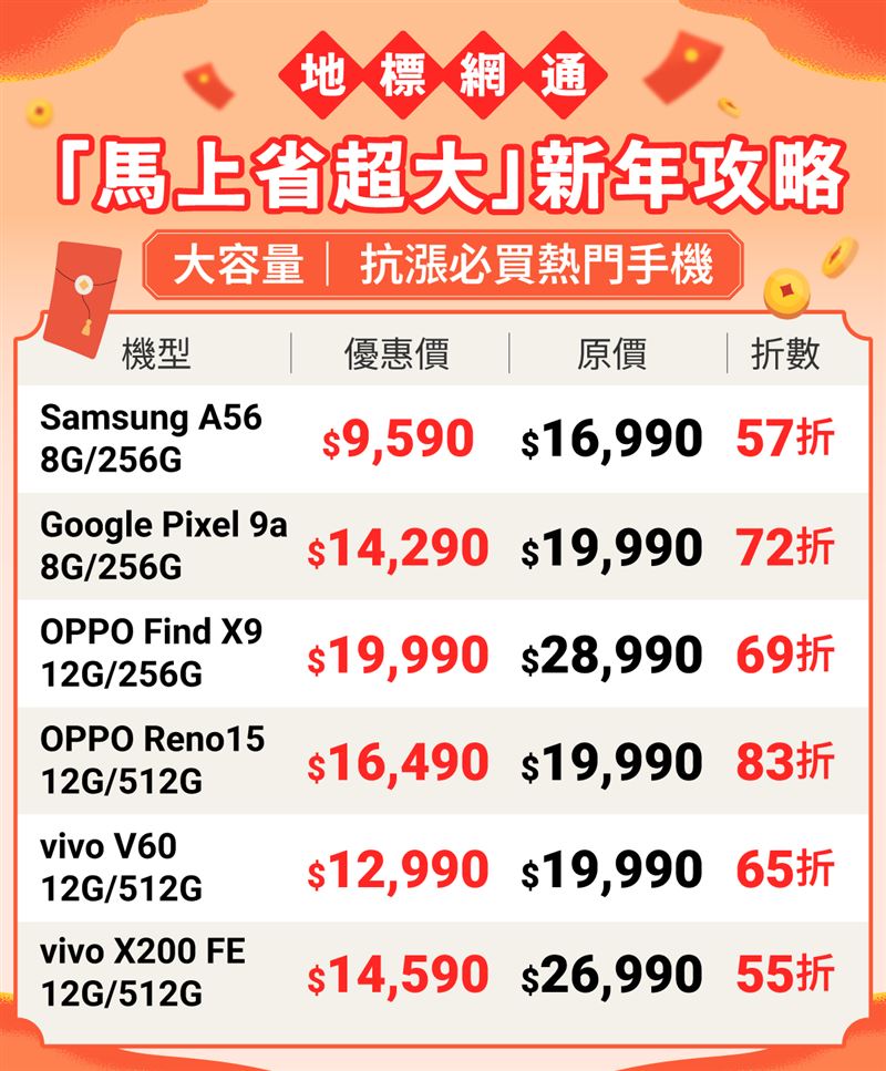 地標網通精選抗漲、熱門機款