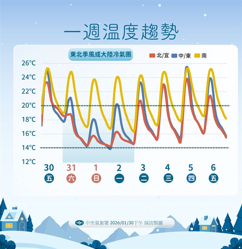 一週溫度趨勢。（圖／氣象署提供）