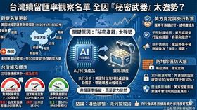 美國財政部30日公布匯率政策報告，台灣因對美貿易順差高達1000億美元、經常帳順差過高，續留「觀察名單」。央行分析，順差爆表主因是美國對台灣科技產品需求太強。雖然觸及兩項標準，但美方肯定台灣央行干預匯市「對稱且透明」，並設下30%外資投資限制防炒匯，雙方溝通順暢，未被列為操縱國。（AI製圖）