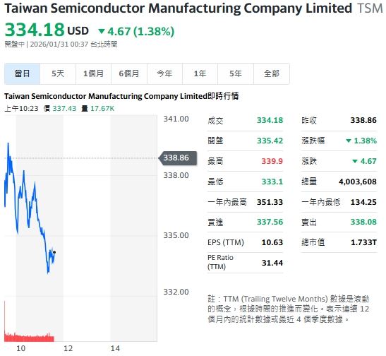 受大盤影響，台積電ADR下跌近 2%。（圖／翻攝Yahoo!股市）