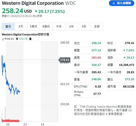 威騰電子（WDC）財報優於預期，但受費城半導體指數低迷拖累，股價表現疲軟。（圖／翻攝Yahoo!股市）