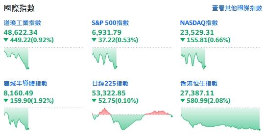 川普提名Fed 主席、古巴貿易戰雙重夾擊，美股四大指數今天慘綠。（圖／翻攝Yahoo!股市）