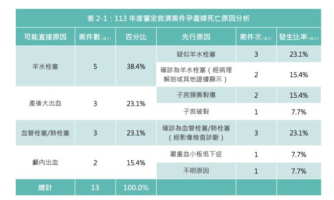 生產救濟案件孕產婦死亡原因分析。（圖／衛福部提供）