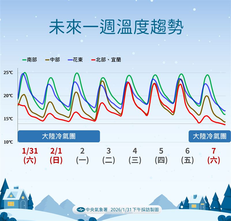 下週末又有另一波更強的大陸冷高壓南下。（圖／氣象署）