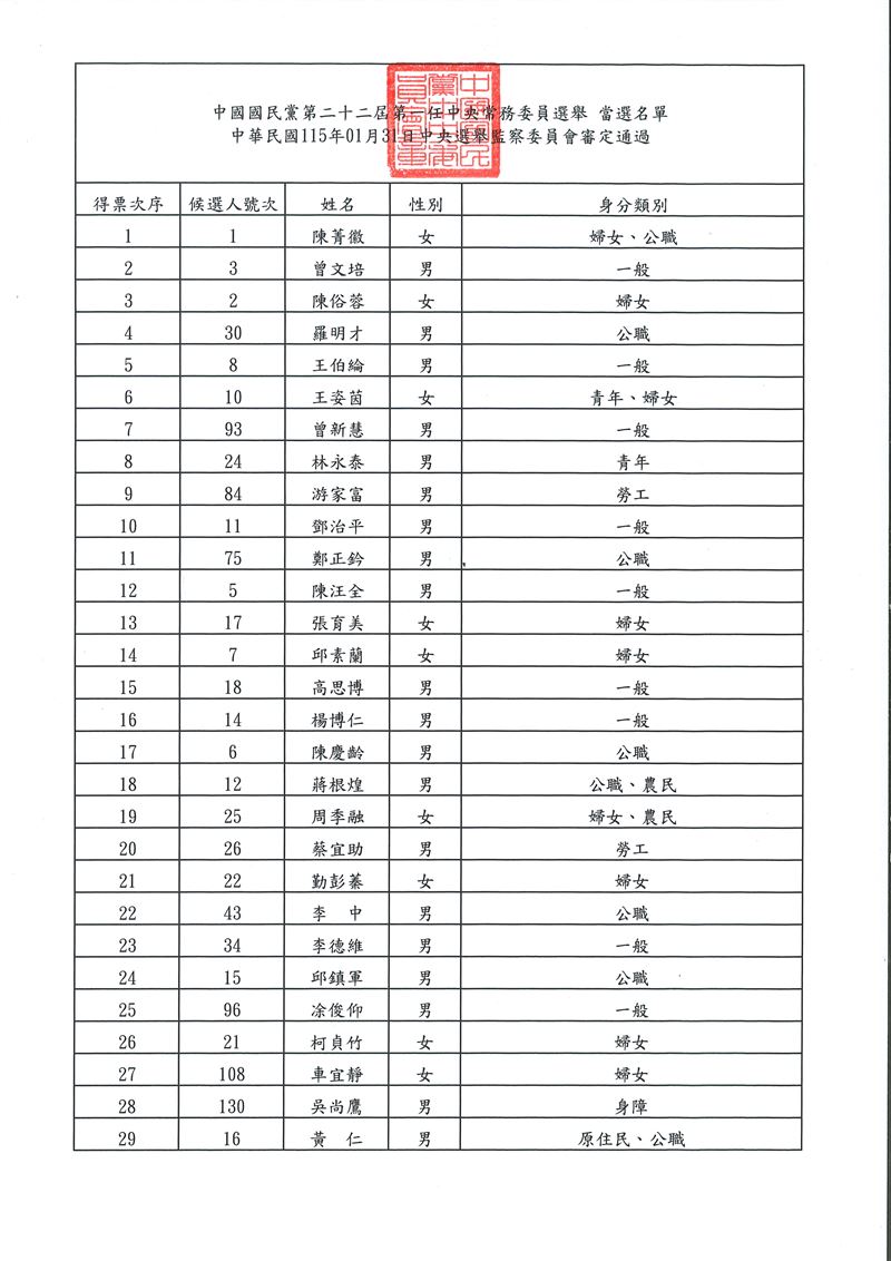 國民黨22屆第一任中常委當選名單(圖/國民黨提供)