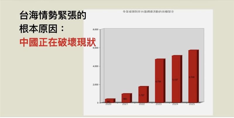 民進黨中國部今（1）日公布統計，共機擾台架次在過去5年急遽攀升，從2020年380架次到2025年5,709架次，成長近15倍。（圖／翻攝民進黨中國部臉書）