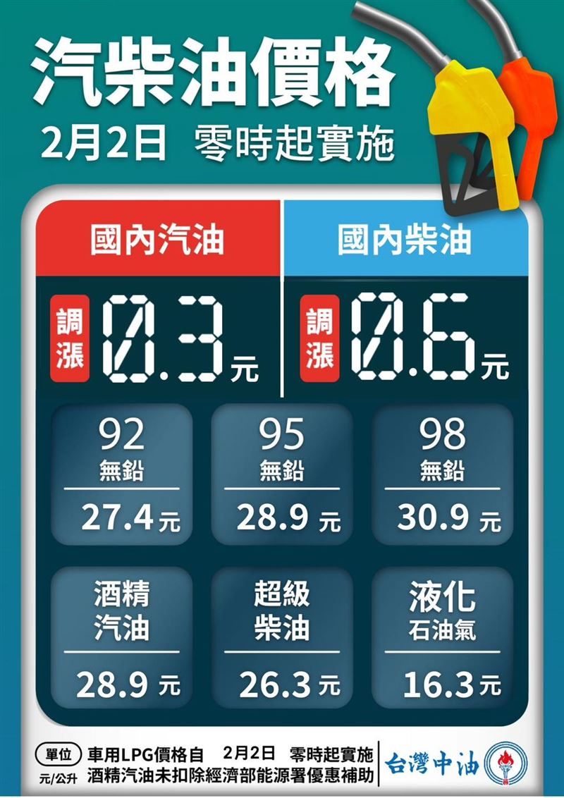 中油說，明（2）日起汽、柴油各調漲0.3元及0.6元。（圖／翻攝自中油臉書）
