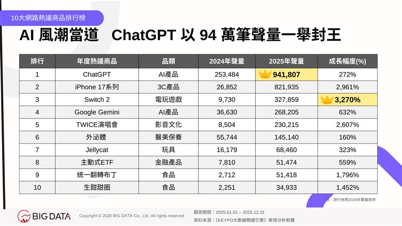 AI風潮當道，ChatGPT以94萬筆聲量一舉封王。（圖／大數據提供）