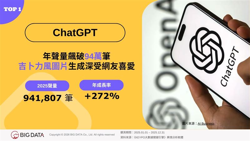 ChatGPT年聲量飆破94萬筆，吉卜力風圖片生成深受網友喜愛。（圖／大數據提供）