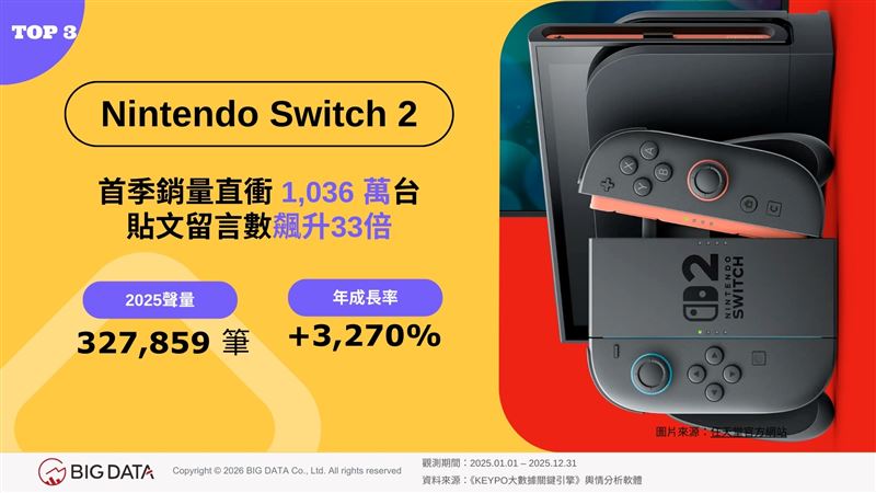 Nintendo Switch 2首季銷量直衝1,036萬台 貼文留言數飆升33倍。（圖／大數據提供）