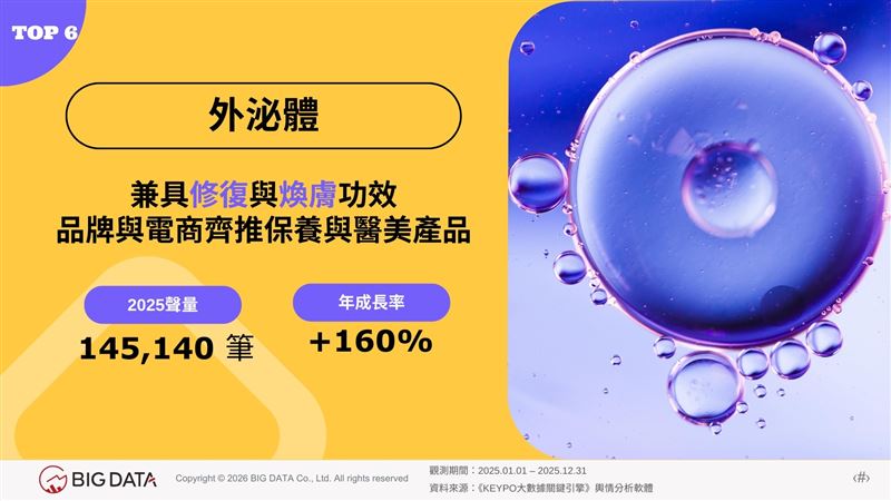 外泌體兼具修復與煥膚功效，品牌與電商齊推保養與醫美產品。（圖／大數據提供）