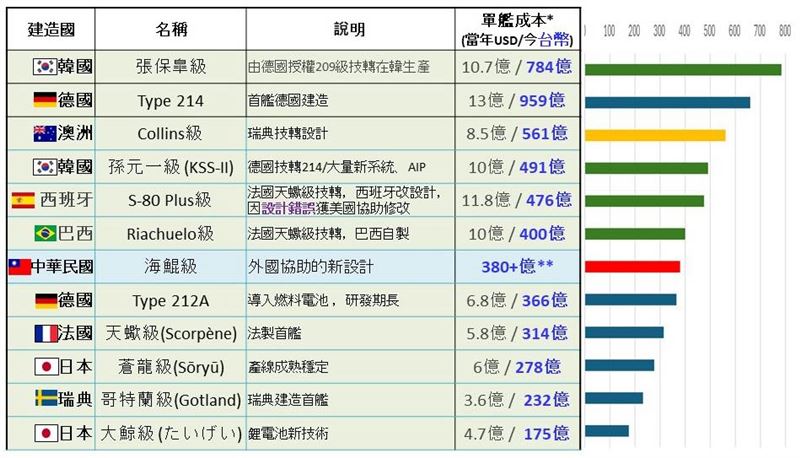王定宇貼出各國數據指出，「海鯤號」造價379億台幣，在各國造價金額部分屬於中等。（圖／翻攝自王定宇臉書）