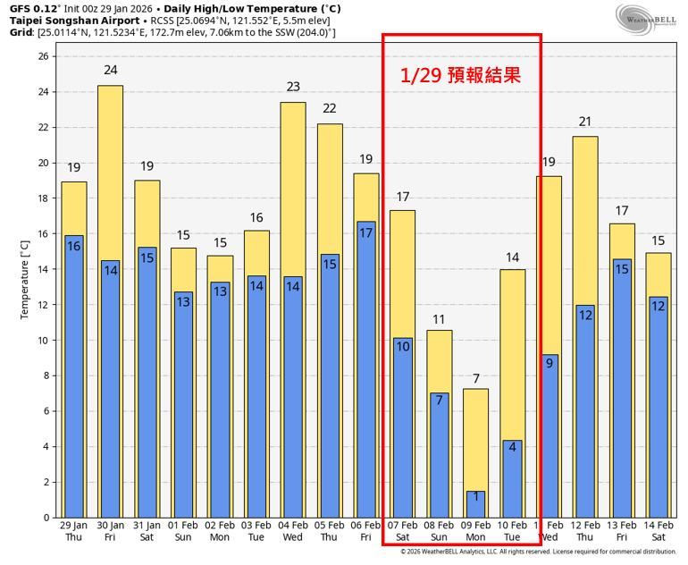 台北可能降到0度的預報引起關注，吳聖宇以2張不同時間的預報結果進行說明。（圖／翻攝自「天氣職人-吳聖宇」臉書）