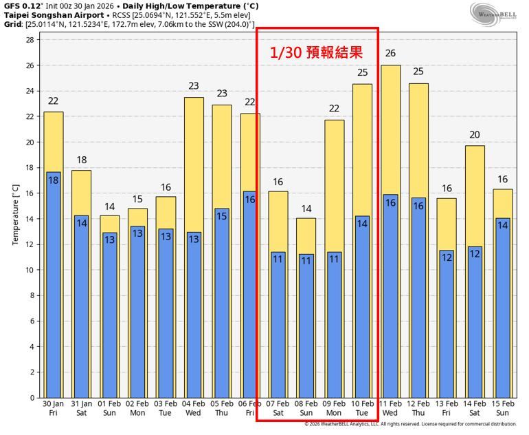 台北可能降到0度的預報引起關注，吳聖宇以2張不同時間的預報結果進行說明。（圖／翻攝自「天氣職人-吳聖宇」臉書）