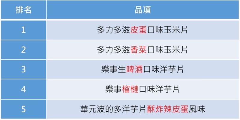愛買量販公開獵奇口味洋芋片銷售排名。（圖／品牌業者提供）