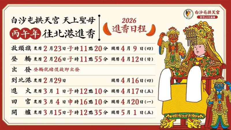 拱天宮白沙屯媽祖擲筊進香日程一次看，今年首度多一尊「爐主媽」跟著前往北港進香。(圖／翻攝自白沙屯拱天宮臉書)