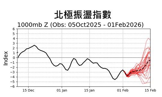 北極振盪指數不久前出現一短小於-4的極端狀態，如今往0值靠近。（圖／翻攝自鄭明典臉書）