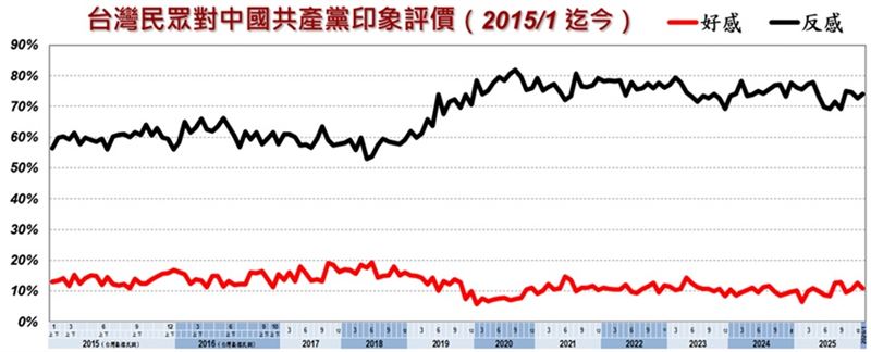 台灣民眾對中國共產黨好感／反感走勢圖。（圖／翻攝美麗島電子報)