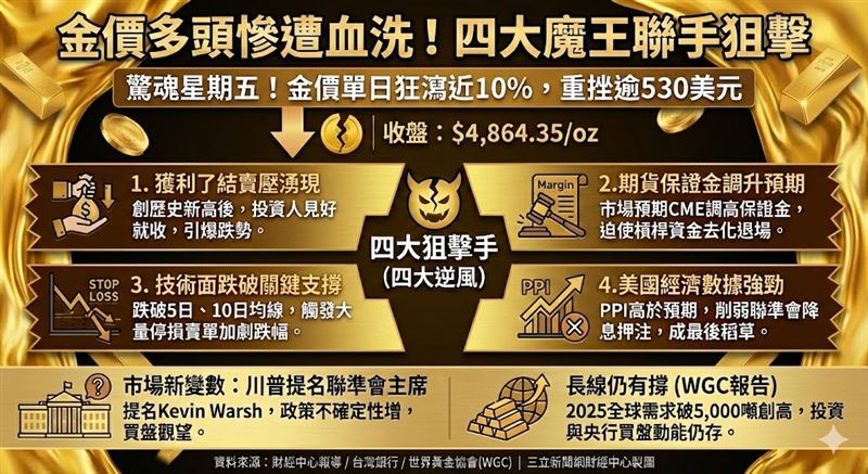 國際金市上週五上演驚魂記，受到創高後的獲利了結賣壓湧現、市場預期期貨保證金將調升、技術面跌破關鍵支撐，以及美國強勁PPI數據打擊降息希望等「四大逆風」同步襲擊，金價單日狂瀉近10%，重挫超過530美元。雖然短線空頭氣盛，但世界黃金協會數據顯示2025年全球需求創歷史新高，長線投資動能依舊存在。（AI製圖）