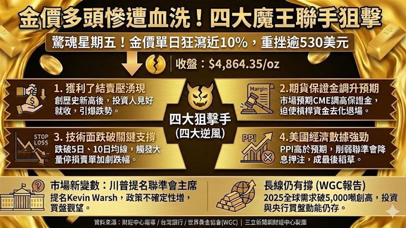 金價多頭慘遭血洗!四大魔王聯手狙擊