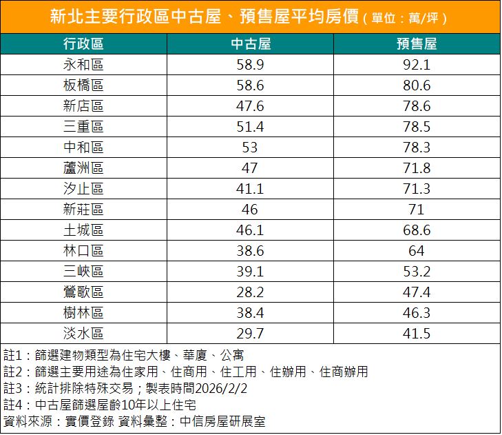 新北市2026年各行政區中古屋、預售屋房價。（圖／中信房屋提供）