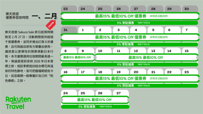 樂天旅遊推出Sakura Sale，主打多波段入住選擇、長住宿優惠及全年適用的彈性住房機制。（圖／旅宿業者提供）