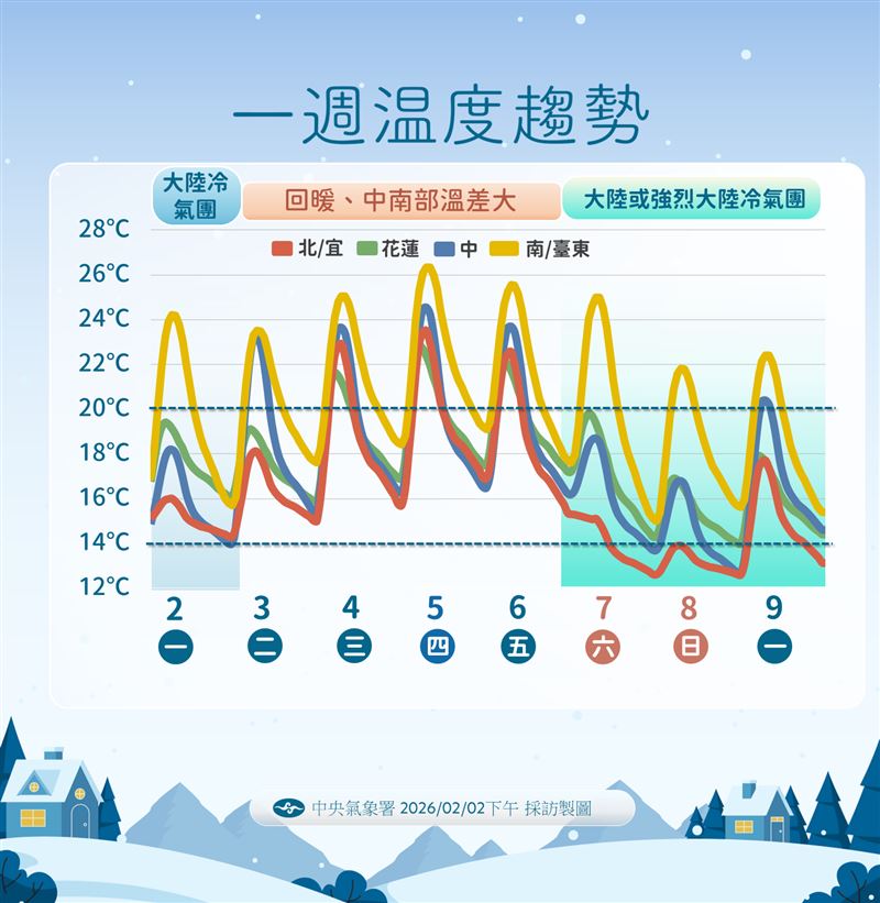未來一週溫度。（圖／氣象署提供）