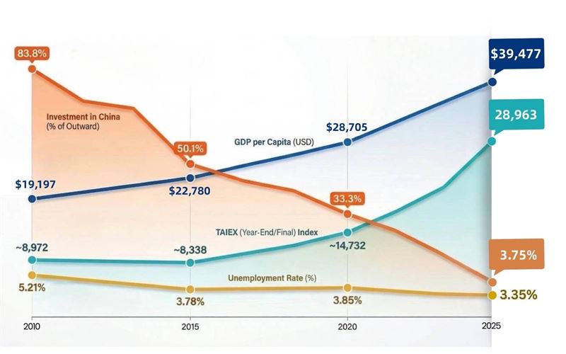 吳釗燮以圖表說明經濟議題。（圖／翻攝自X平台 @@josephwutw）