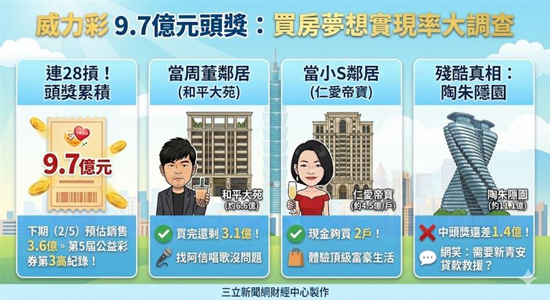 威力彩下期頭獎上看9.7億元，這筆錢能買什麼？實價登錄算給你看！若想當周杰倫鄰居（和平大苑），買完還剩3億零用錢；想當小S鄰居（仁愛帝寶），現金夠買兩戶。但最殘酷的是，若想入手信義區「旋轉大樓」陶朱隱園（約11.1億），中了頭獎居然還差1.4億！網友笑稱：原來億萬富翁也需要新青安貸款補差額。（AI製圖）