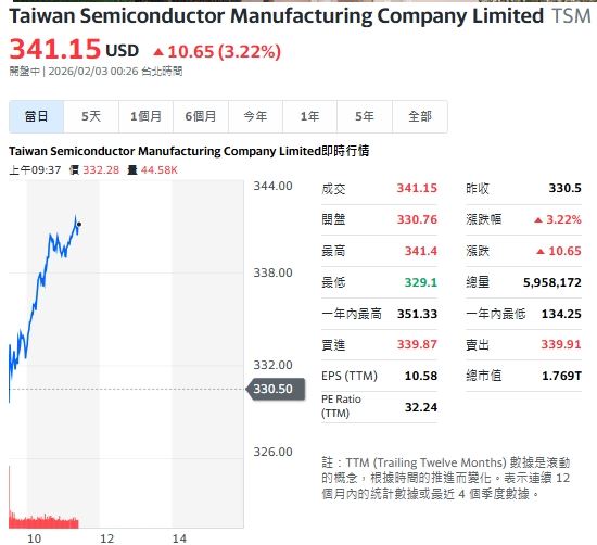 儘管今天科技股走勢低迷，台積電ADR卻逆勢飆逾3%。（圖／翻攝自Yahoo!股市）