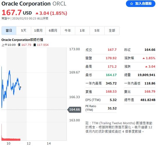 甲骨文（Oracle）宣布融資500億美元，投入AI雲端建設，股價開低走高。（圖／翻攝自Yahoo!股市）