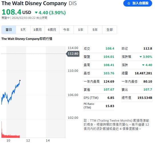 迪士尼 (DIS)財報出色，但獲利重心位移引疑慮，股價開盤一度重挫7.5%。（圖／翻攝自Yahoo!股市）