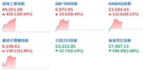 美股 2026 開春報喜！四大指數震盪翻紅，持續上漲。（圖／翻攝自Yahoo!股市）