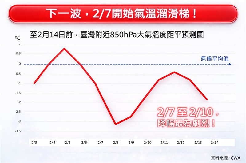 2月7日開始氣溫溜滑梯。（圖／翻攝自林老師氣象站臉書）