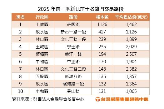 2025年Q1~Q3新北十大熱門房貸購屋路段。（圖／台灣房屋提供）